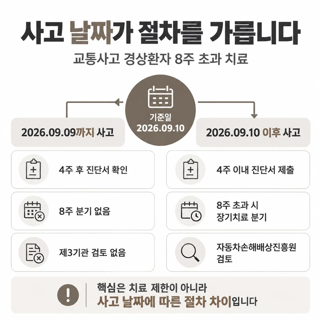 사고일 2026년 9월 10일을 기준으로 갈리는 교통사고 경상환자 치료 절차 개념도