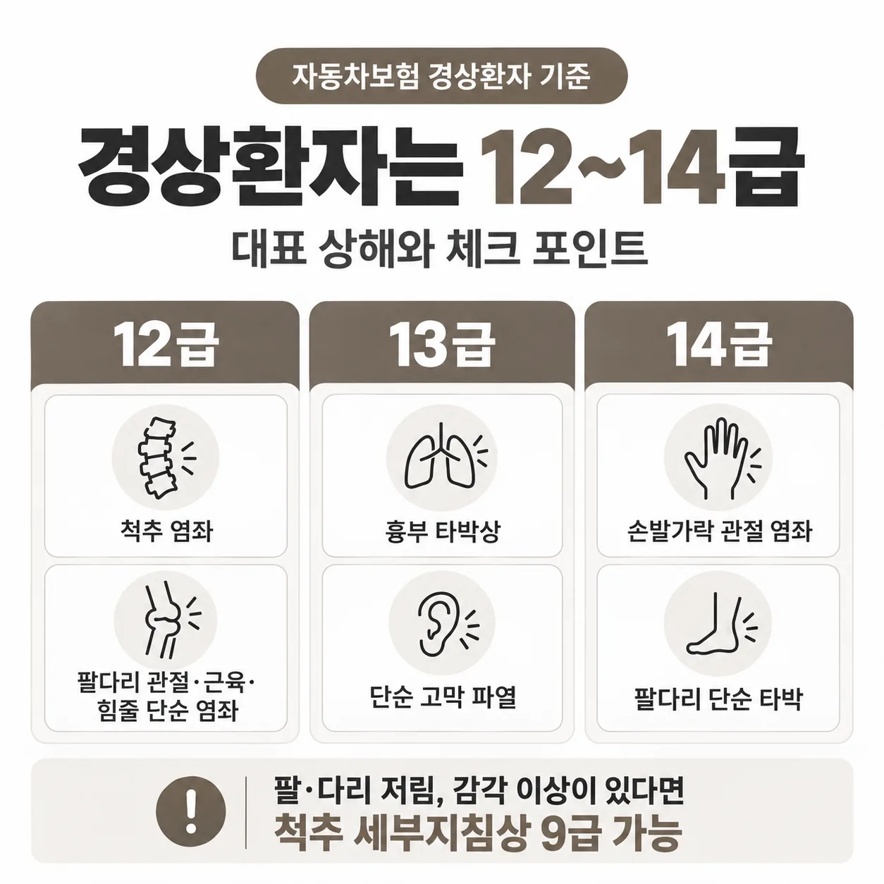 자동차손해배상 보장법 시행령 별표 1의 경상환자 상해급별 구분 정리표