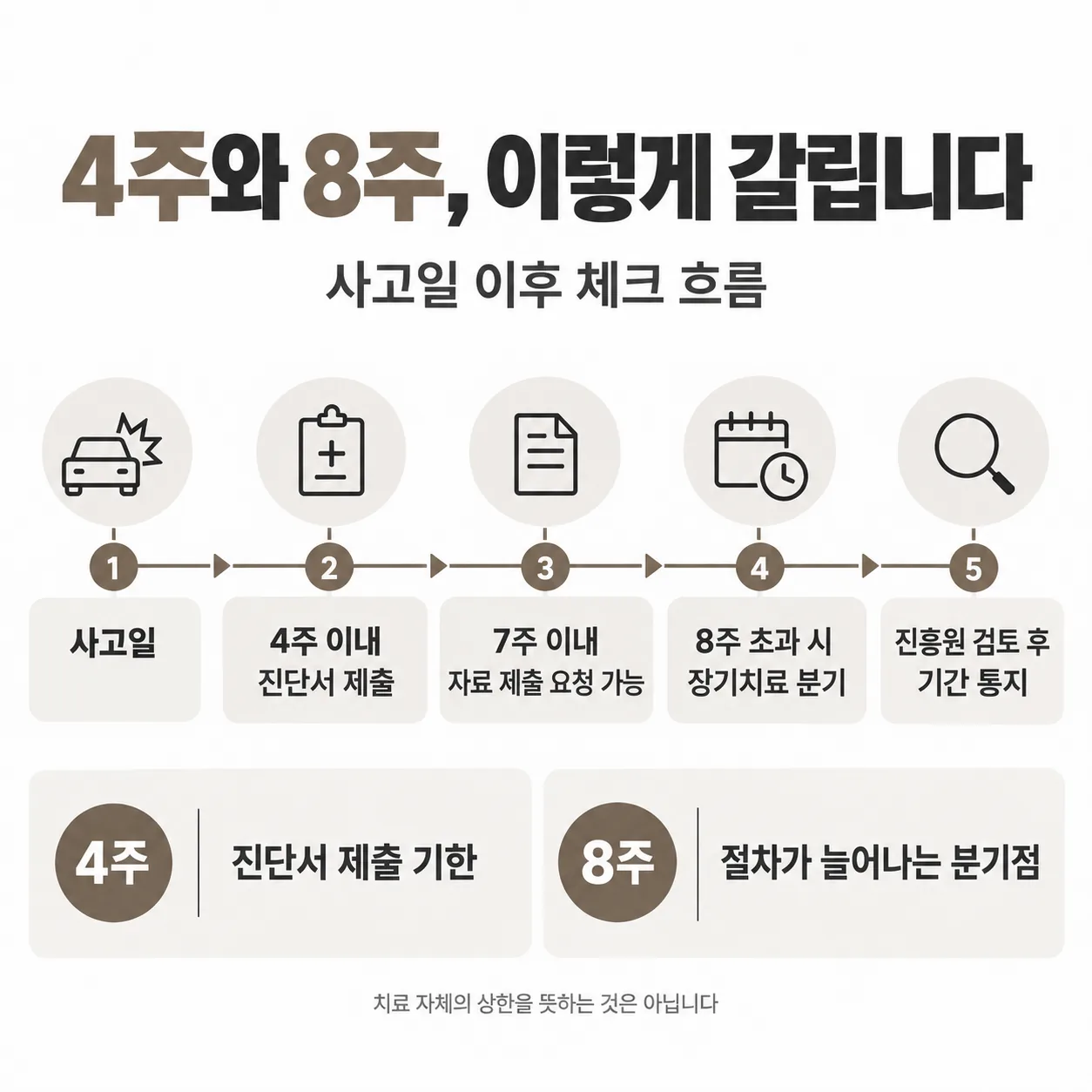 교통사고 경상환자 지급 의사 유효기간이 4주와 8주로 갈리는 시간 흐름표