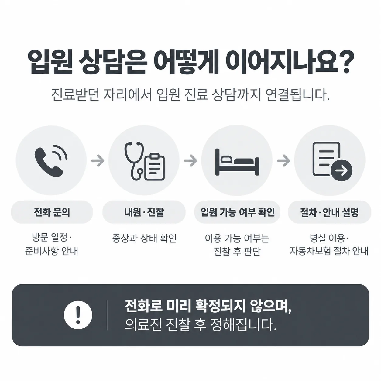 진료 상담에서 입원 진료 상담으로 이어지는 단계별 안내도