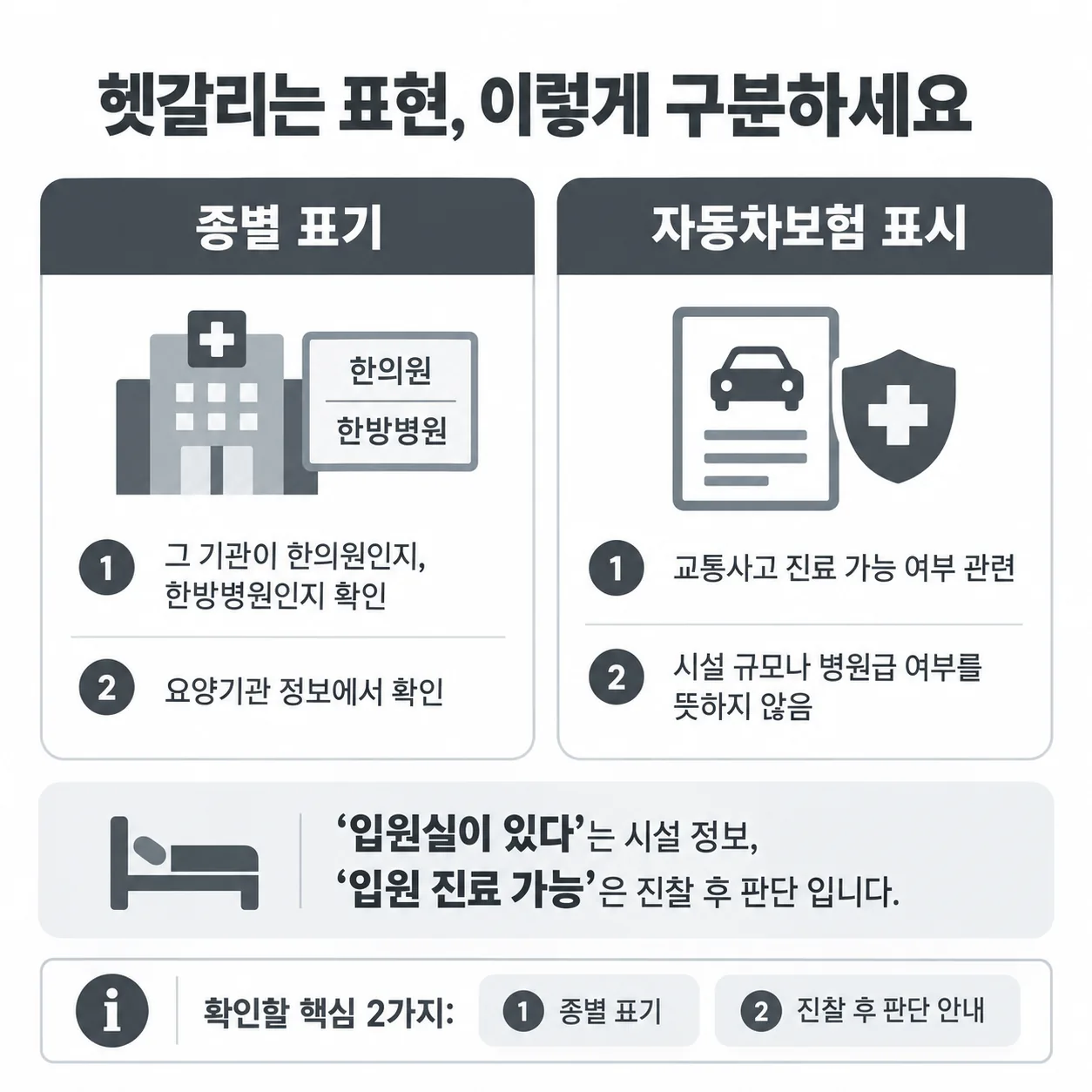 요양기관 정보의 종별 표기와 자동차보험 표시가 각각 의미하는 내용을 구분한 그림