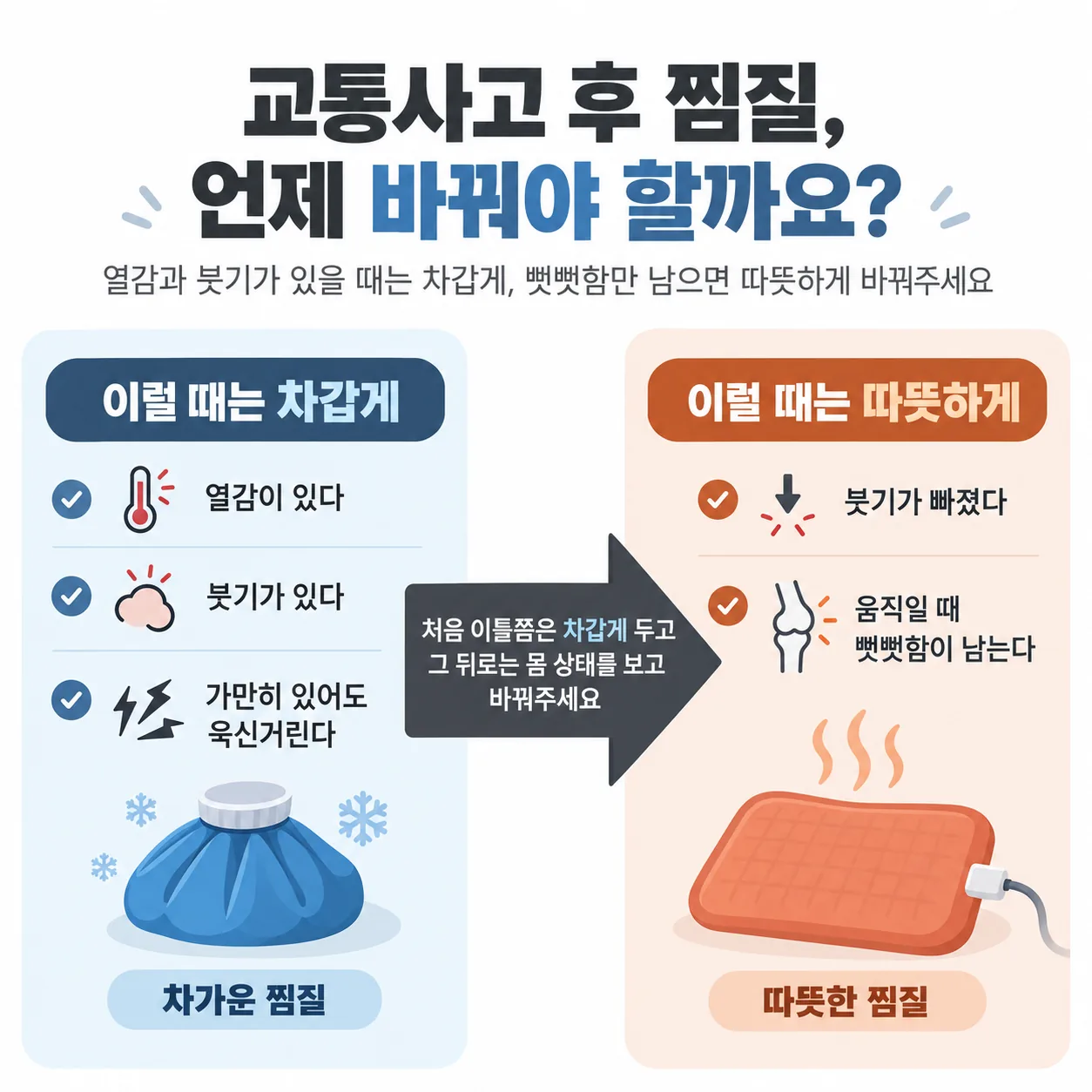 교통사고 후 열감과 붓기가 있을 때는 차갑게, 뻣뻣함만 남으면 따뜻하게 바꾸는 찜질 전환 도식