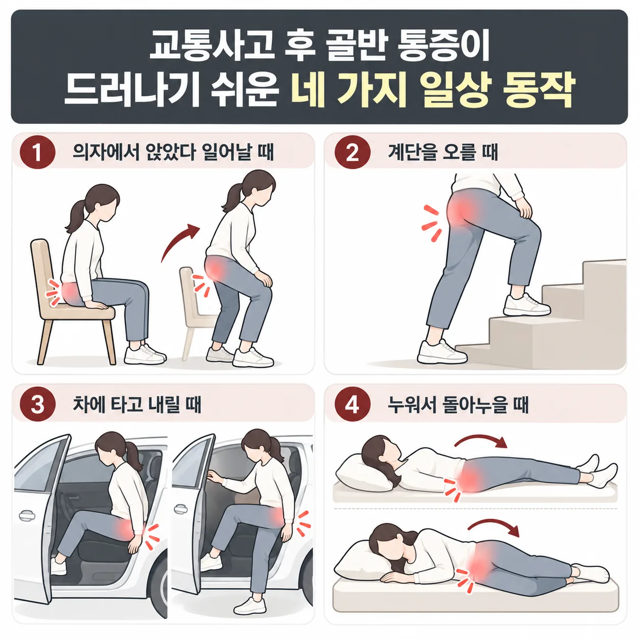 교통사고 후 골반 통증이 드러나기 쉬운 네 가지 일상 동작 안내 도식