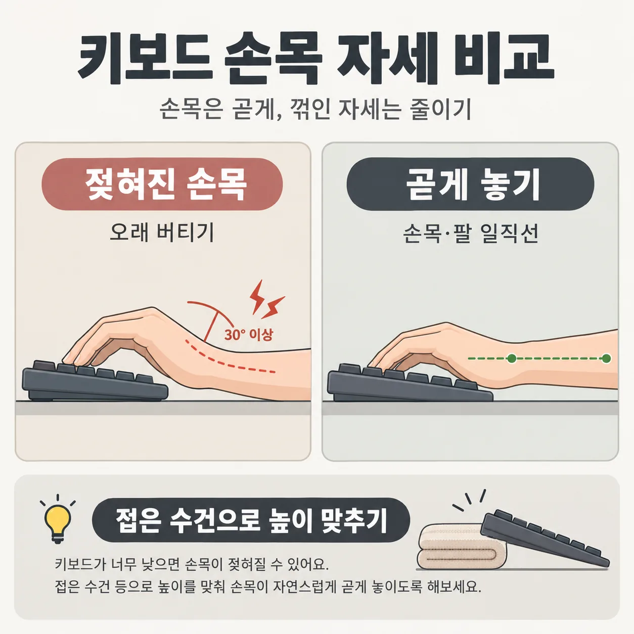 키보드를 칠 때 손목이 젖혀진 자세와 곧게 놓인 자세를 비교한 도식