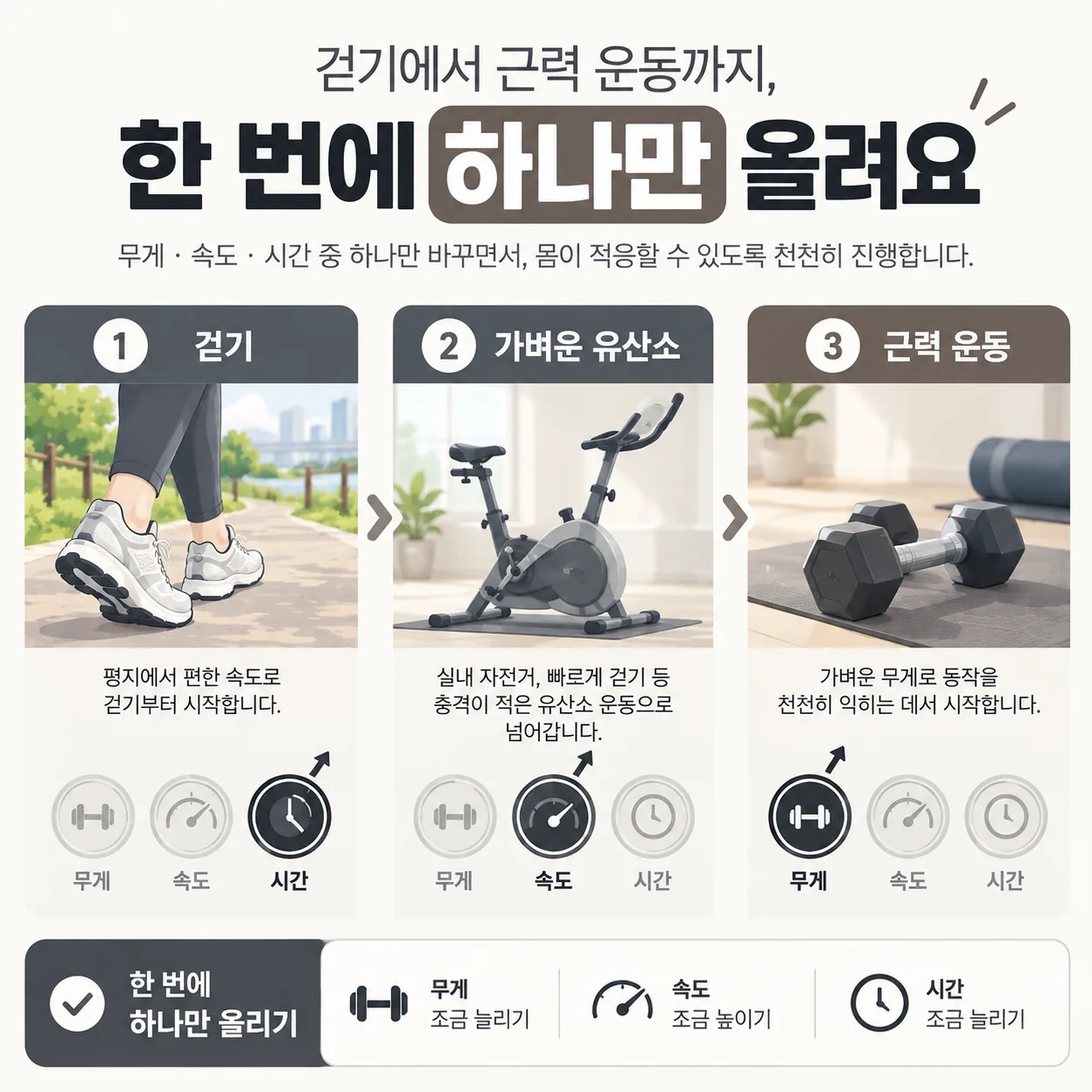 걷기에서 가벼운 유산소와 근력 운동으로 넘어가며 무게 속도 시간 중 하나만 올리는 단계 인포그래픽